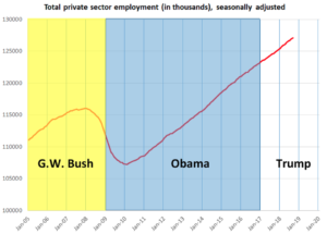obama's economy